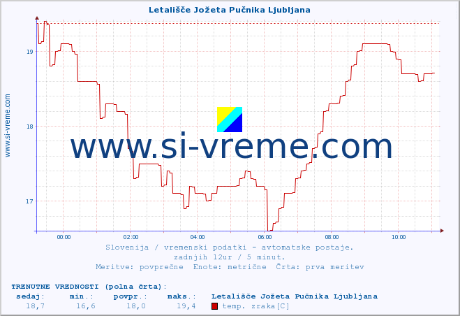 POVPREČJE :: Letališče Jožeta Pučnika Ljubljana :: temp. zraka | vlaga | smer vetra | hitrost vetra | sunki vetra | tlak | padavine | sonce | temp. tal  5cm | temp. tal 10cm | temp. tal 20cm | temp. tal 30cm | temp. tal 50cm :: zadnji dan / 5 minut.