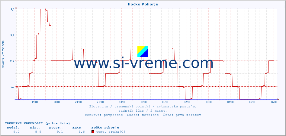 POVPREČJE :: Hočko Pohorje :: temp. zraka | vlaga | smer vetra | hitrost vetra | sunki vetra | tlak | padavine | sonce | temp. tal  5cm | temp. tal 10cm | temp. tal 20cm | temp. tal 30cm | temp. tal 50cm :: zadnji dan / 5 minut.