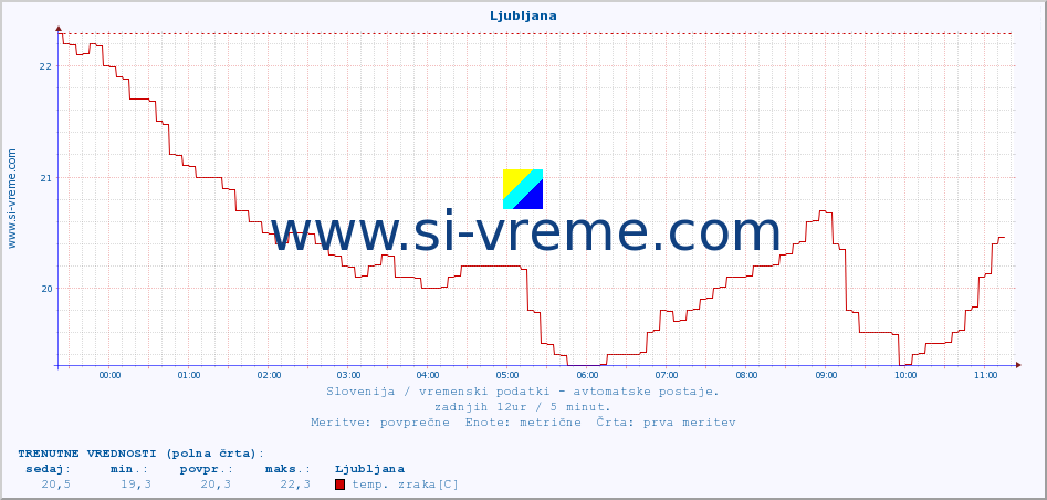 POVPREČJE :: Ljubljana :: temp. zraka | vlaga | smer vetra | hitrost vetra | sunki vetra | tlak | padavine | sonce | temp. tal  5cm | temp. tal 10cm | temp. tal 20cm | temp. tal 30cm | temp. tal 50cm :: zadnji dan / 5 minut.