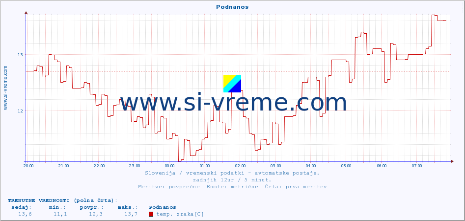 POVPREČJE :: Podnanos :: temp. zraka | vlaga | smer vetra | hitrost vetra | sunki vetra | tlak | padavine | sonce | temp. tal  5cm | temp. tal 10cm | temp. tal 20cm | temp. tal 30cm | temp. tal 50cm :: zadnji dan / 5 minut.