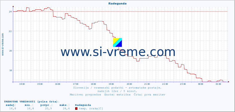 POVPREČJE :: Radegunda :: temp. zraka | vlaga | smer vetra | hitrost vetra | sunki vetra | tlak | padavine | sonce | temp. tal  5cm | temp. tal 10cm | temp. tal 20cm | temp. tal 30cm | temp. tal 50cm :: zadnji dan / 5 minut.