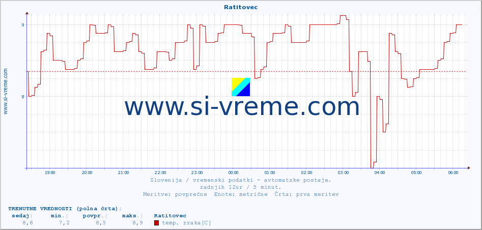 POVPREČJE :: Ratitovec :: temp. zraka | vlaga | smer vetra | hitrost vetra | sunki vetra | tlak | padavine | sonce | temp. tal  5cm | temp. tal 10cm | temp. tal 20cm | temp. tal 30cm | temp. tal 50cm :: zadnji dan / 5 minut.