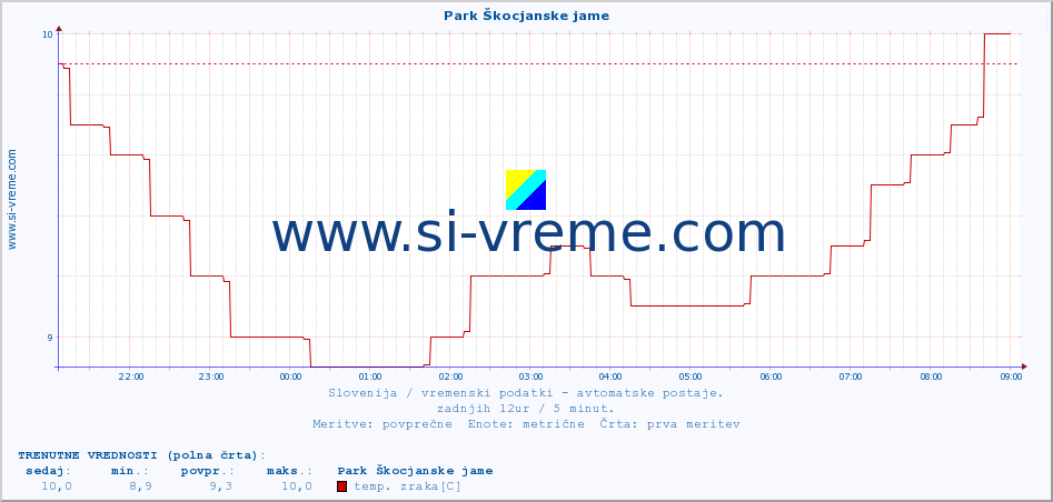 POVPREČJE :: Park Škocjanske jame :: temp. zraka | vlaga | smer vetra | hitrost vetra | sunki vetra | tlak | padavine | sonce | temp. tal  5cm | temp. tal 10cm | temp. tal 20cm | temp. tal 30cm | temp. tal 50cm :: zadnji dan / 5 minut.