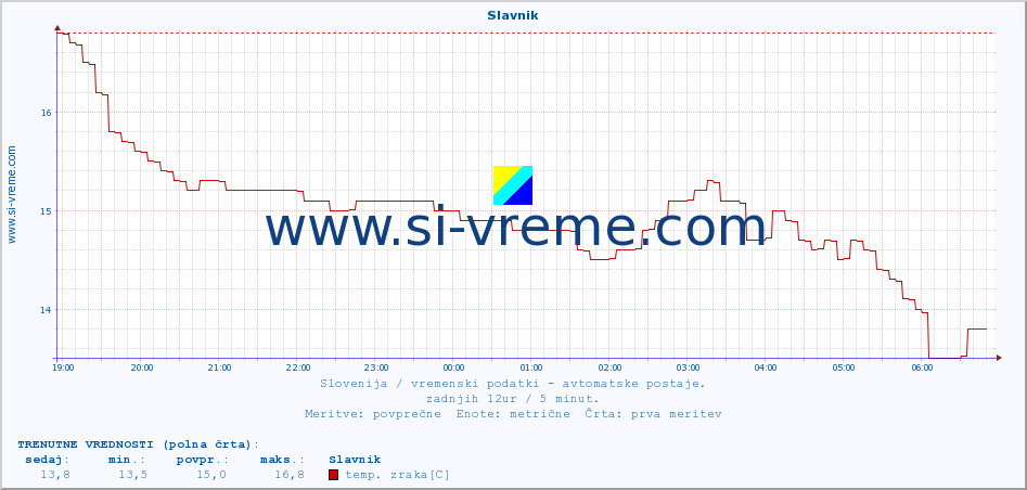 POVPREČJE :: Slavnik :: temp. zraka | vlaga | smer vetra | hitrost vetra | sunki vetra | tlak | padavine | sonce | temp. tal  5cm | temp. tal 10cm | temp. tal 20cm | temp. tal 30cm | temp. tal 50cm :: zadnji dan / 5 minut.