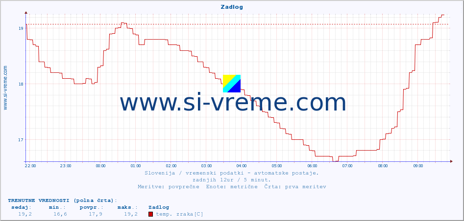 POVPREČJE :: Zadlog :: temp. zraka | vlaga | smer vetra | hitrost vetra | sunki vetra | tlak | padavine | sonce | temp. tal  5cm | temp. tal 10cm | temp. tal 20cm | temp. tal 30cm | temp. tal 50cm :: zadnji dan / 5 minut.