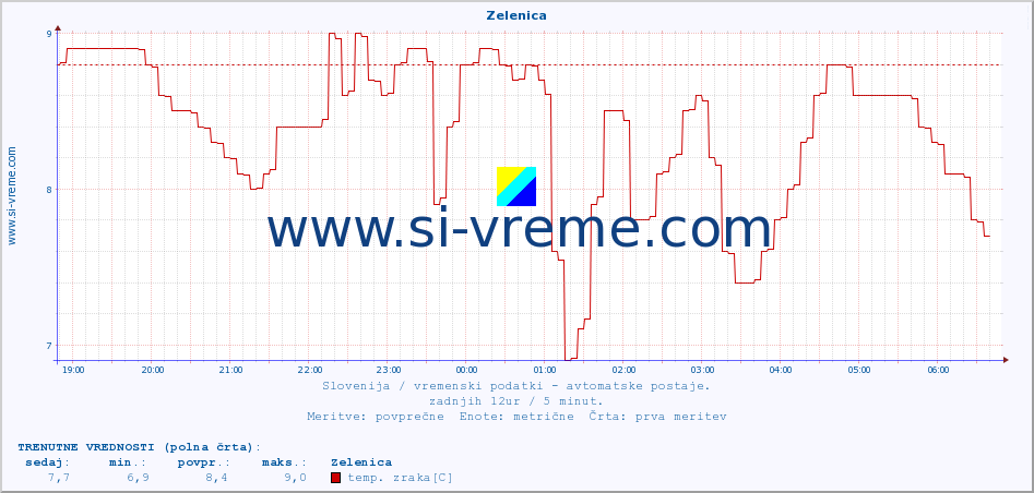 POVPREČJE :: Zelenica :: temp. zraka | vlaga | smer vetra | hitrost vetra | sunki vetra | tlak | padavine | sonce | temp. tal  5cm | temp. tal 10cm | temp. tal 20cm | temp. tal 30cm | temp. tal 50cm :: zadnji dan / 5 minut.