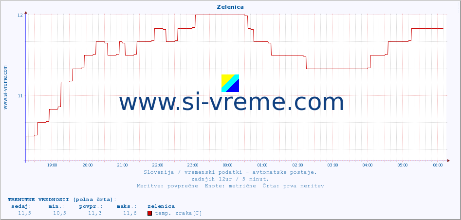 POVPREČJE :: Zelenica :: temp. zraka | vlaga | smer vetra | hitrost vetra | sunki vetra | tlak | padavine | sonce | temp. tal  5cm | temp. tal 10cm | temp. tal 20cm | temp. tal 30cm | temp. tal 50cm :: zadnji dan / 5 minut.