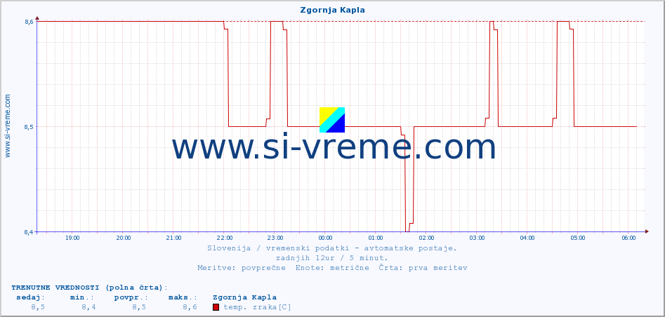 POVPREČJE :: Zgornja Kapla :: temp. zraka | vlaga | smer vetra | hitrost vetra | sunki vetra | tlak | padavine | sonce | temp. tal  5cm | temp. tal 10cm | temp. tal 20cm | temp. tal 30cm | temp. tal 50cm :: zadnji dan / 5 minut.