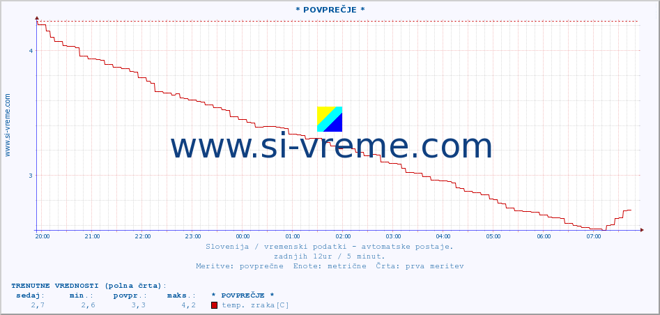 POVPREČJE :: * POVPREČJE * :: temp. zraka | vlaga | smer vetra | hitrost vetra | sunki vetra | tlak | padavine | sonce | temp. tal  5cm | temp. tal 10cm | temp. tal 20cm | temp. tal 30cm | temp. tal 50cm :: zadnji dan / 5 minut.