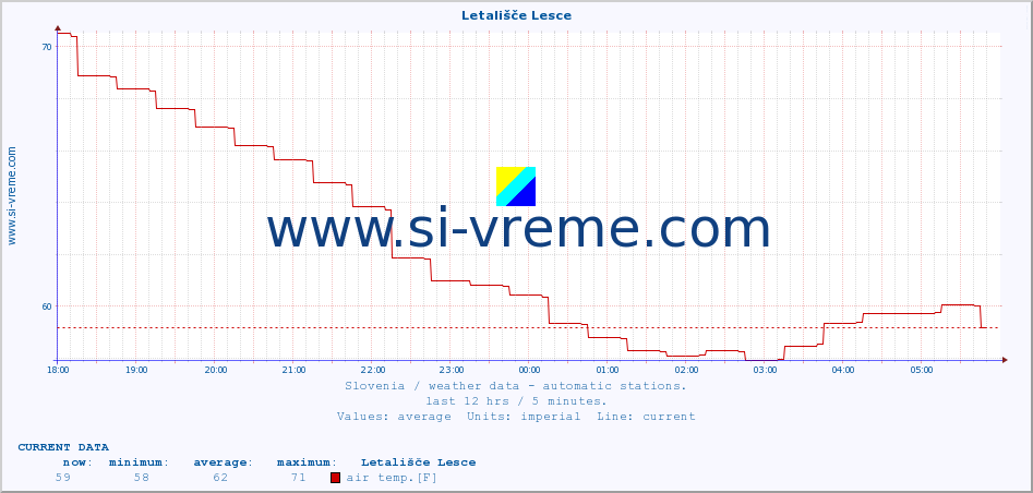 :: Letališče Lesce :: air temp. | humi- dity | wind dir. | wind speed | wind gusts | air pressure | precipi- tation | sun strength | soil temp. 5cm / 2in | soil temp. 10cm / 4in | soil temp. 20cm / 8in | soil temp. 30cm / 12in | soil temp. 50cm / 20in :: last day / 5 minutes.