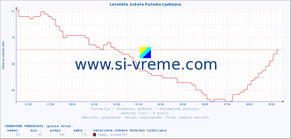 POVPREČJE :: Letališče Jožeta Pučnika Ljubljana :: temp. zraka | vlaga | smer vetra | hitrost vetra | sunki vetra | tlak | padavine | sonce | temp. tal  5cm | temp. tal 10cm | temp. tal 20cm | temp. tal 30cm | temp. tal 50cm :: zadnji dan / 5 minut.