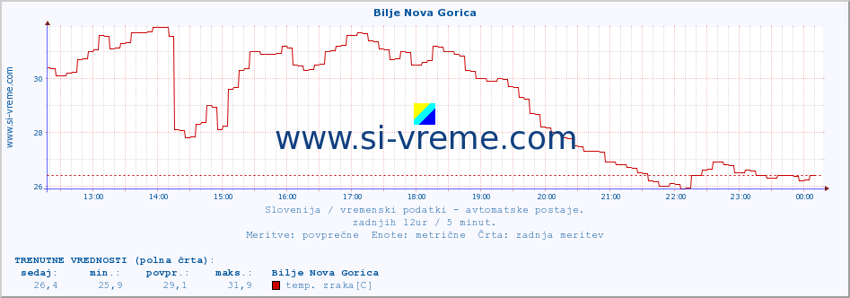 POVPREČJE :: Bilje Nova Gorica :: temp. zraka | vlaga | smer vetra | hitrost vetra | sunki vetra | tlak | padavine | sonce | temp. tal  5cm | temp. tal 10cm | temp. tal 20cm | temp. tal 30cm | temp. tal 50cm :: zadnji dan / 5 minut.