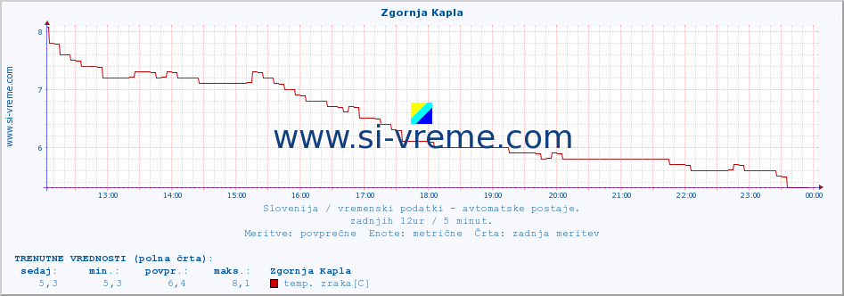 POVPREČJE :: Zgornja Kapla :: temp. zraka | vlaga | smer vetra | hitrost vetra | sunki vetra | tlak | padavine | sonce | temp. tal  5cm | temp. tal 10cm | temp. tal 20cm | temp. tal 30cm | temp. tal 50cm :: zadnji dan / 5 minut.