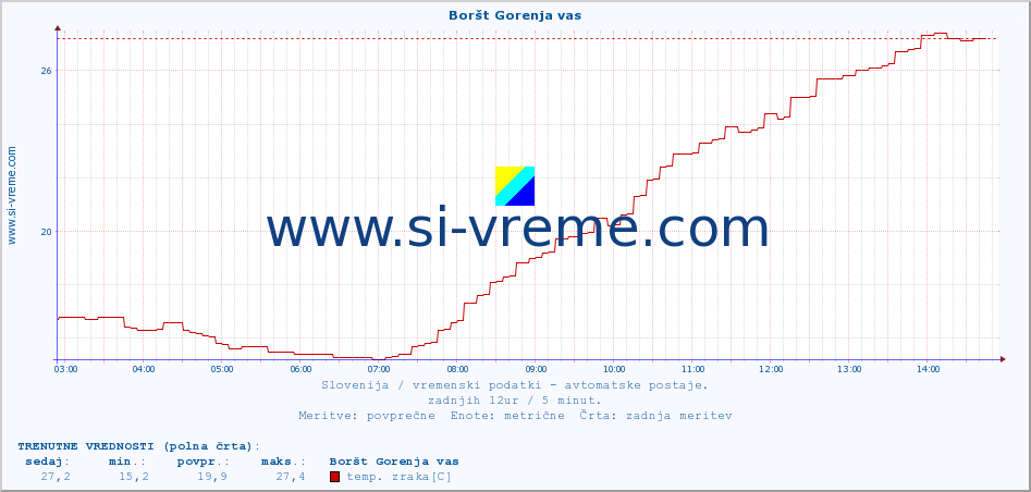 POVPREČJE :: Boršt Gorenja vas :: temp. zraka | vlaga | smer vetra | hitrost vetra | sunki vetra | tlak | padavine | sonce | temp. tal  5cm | temp. tal 10cm | temp. tal 20cm | temp. tal 30cm | temp. tal 50cm :: zadnji dan / 5 minut.