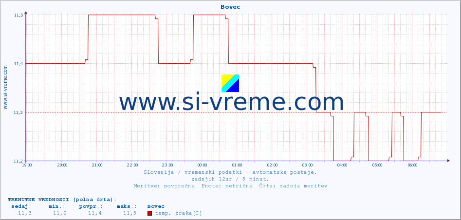 POVPREČJE :: Bovec :: temp. zraka | vlaga | smer vetra | hitrost vetra | sunki vetra | tlak | padavine | sonce | temp. tal  5cm | temp. tal 10cm | temp. tal 20cm | temp. tal 30cm | temp. tal 50cm :: zadnji dan / 5 minut.