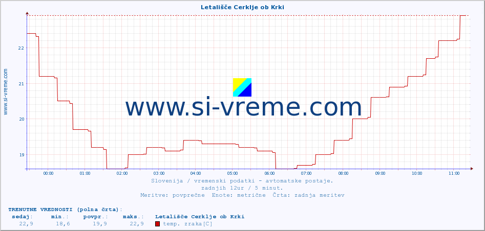 POVPREČJE :: Letališče Cerklje ob Krki :: temp. zraka | vlaga | smer vetra | hitrost vetra | sunki vetra | tlak | padavine | sonce | temp. tal  5cm | temp. tal 10cm | temp. tal 20cm | temp. tal 30cm | temp. tal 50cm :: zadnji dan / 5 minut.