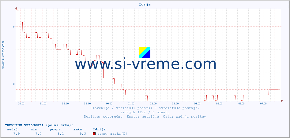 POVPREČJE :: Idrija :: temp. zraka | vlaga | smer vetra | hitrost vetra | sunki vetra | tlak | padavine | sonce | temp. tal  5cm | temp. tal 10cm | temp. tal 20cm | temp. tal 30cm | temp. tal 50cm :: zadnji dan / 5 minut.