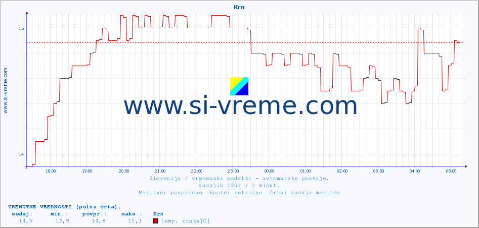 POVPREČJE :: Krn :: temp. zraka | vlaga | smer vetra | hitrost vetra | sunki vetra | tlak | padavine | sonce | temp. tal  5cm | temp. tal 10cm | temp. tal 20cm | temp. tal 30cm | temp. tal 50cm :: zadnji dan / 5 minut.