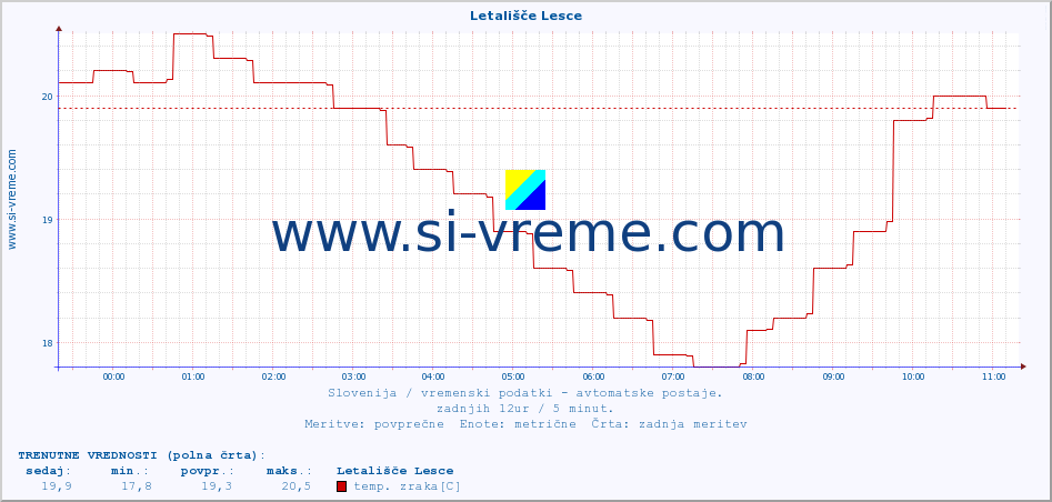 POVPREČJE :: Letališče Lesce :: temp. zraka | vlaga | smer vetra | hitrost vetra | sunki vetra | tlak | padavine | sonce | temp. tal  5cm | temp. tal 10cm | temp. tal 20cm | temp. tal 30cm | temp. tal 50cm :: zadnji dan / 5 minut.