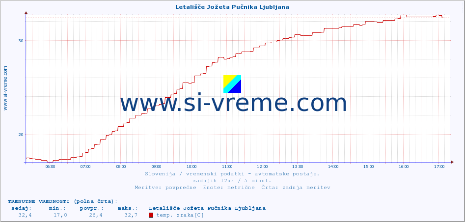 POVPREČJE :: Letališče Jožeta Pučnika Ljubljana :: temp. zraka | vlaga | smer vetra | hitrost vetra | sunki vetra | tlak | padavine | sonce | temp. tal  5cm | temp. tal 10cm | temp. tal 20cm | temp. tal 30cm | temp. tal 50cm :: zadnji dan / 5 minut.