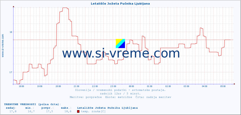 POVPREČJE :: Letališče Jožeta Pučnika Ljubljana :: temp. zraka | vlaga | smer vetra | hitrost vetra | sunki vetra | tlak | padavine | sonce | temp. tal  5cm | temp. tal 10cm | temp. tal 20cm | temp. tal 30cm | temp. tal 50cm :: zadnji dan / 5 minut.