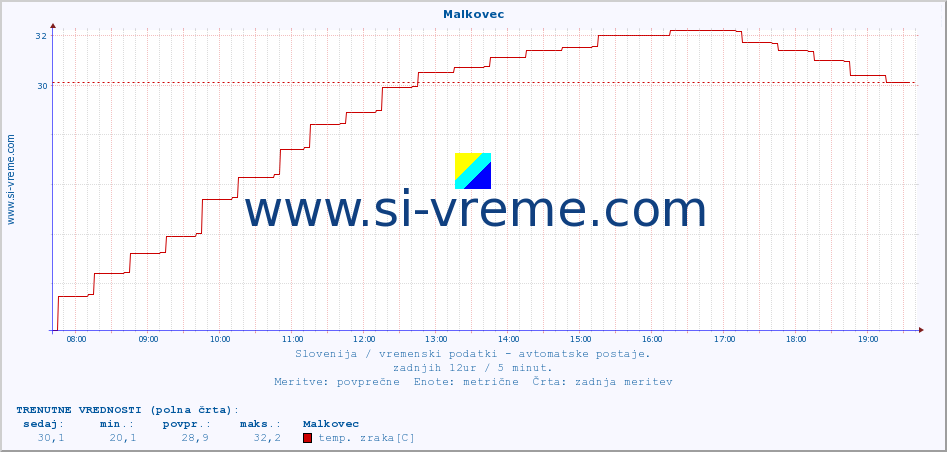 POVPREČJE :: Malkovec :: temp. zraka | vlaga | smer vetra | hitrost vetra | sunki vetra | tlak | padavine | sonce | temp. tal  5cm | temp. tal 10cm | temp. tal 20cm | temp. tal 30cm | temp. tal 50cm :: zadnji dan / 5 minut.