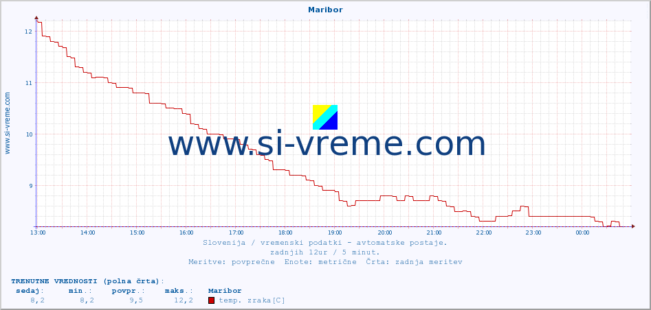 POVPREČJE :: Maribor :: temp. zraka | vlaga | smer vetra | hitrost vetra | sunki vetra | tlak | padavine | sonce | temp. tal  5cm | temp. tal 10cm | temp. tal 20cm | temp. tal 30cm | temp. tal 50cm :: zadnji dan / 5 minut.
