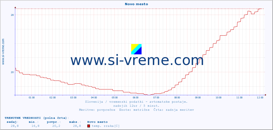 POVPREČJE :: Novo mesto :: temp. zraka | vlaga | smer vetra | hitrost vetra | sunki vetra | tlak | padavine | sonce | temp. tal  5cm | temp. tal 10cm | temp. tal 20cm | temp. tal 30cm | temp. tal 50cm :: zadnji dan / 5 minut.