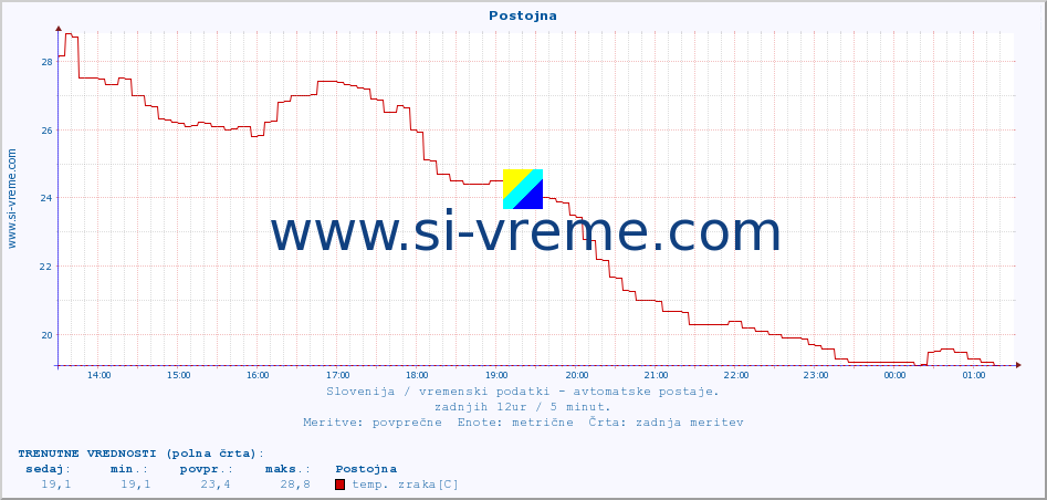 POVPREČJE :: Postojna :: temp. zraka | vlaga | smer vetra | hitrost vetra | sunki vetra | tlak | padavine | sonce | temp. tal  5cm | temp. tal 10cm | temp. tal 20cm | temp. tal 30cm | temp. tal 50cm :: zadnji dan / 5 minut.