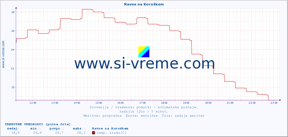 POVPREČJE :: Ravne na Koroškem :: temp. zraka | vlaga | smer vetra | hitrost vetra | sunki vetra | tlak | padavine | sonce | temp. tal  5cm | temp. tal 10cm | temp. tal 20cm | temp. tal 30cm | temp. tal 50cm :: zadnji dan / 5 minut.