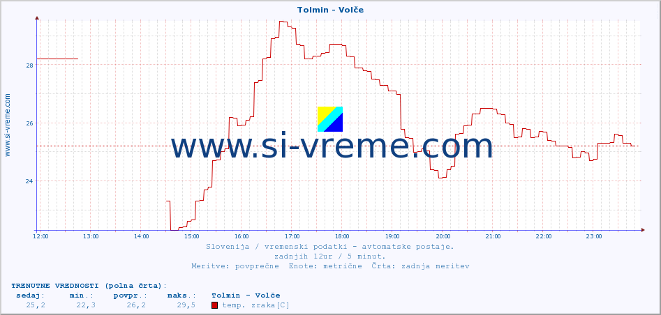 POVPREČJE :: Tolmin - Volče :: temp. zraka | vlaga | smer vetra | hitrost vetra | sunki vetra | tlak | padavine | sonce | temp. tal  5cm | temp. tal 10cm | temp. tal 20cm | temp. tal 30cm | temp. tal 50cm :: zadnji dan / 5 minut.