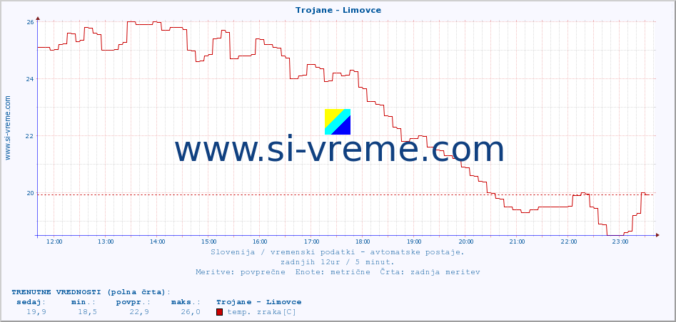 POVPREČJE :: Trojane - Limovce :: temp. zraka | vlaga | smer vetra | hitrost vetra | sunki vetra | tlak | padavine | sonce | temp. tal  5cm | temp. tal 10cm | temp. tal 20cm | temp. tal 30cm | temp. tal 50cm :: zadnji dan / 5 minut.