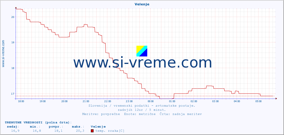 POVPREČJE :: Velenje :: temp. zraka | vlaga | smer vetra | hitrost vetra | sunki vetra | tlak | padavine | sonce | temp. tal  5cm | temp. tal 10cm | temp. tal 20cm | temp. tal 30cm | temp. tal 50cm :: zadnji dan / 5 minut.