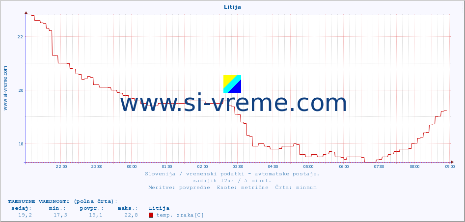 POVPREČJE :: Litija :: temp. zraka | vlaga | smer vetra | hitrost vetra | sunki vetra | tlak | padavine | sonce | temp. tal  5cm | temp. tal 10cm | temp. tal 20cm | temp. tal 30cm | temp. tal 50cm :: zadnji dan / 5 minut.