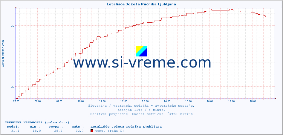 POVPREČJE :: Letališče Jožeta Pučnika Ljubljana :: temp. zraka | vlaga | smer vetra | hitrost vetra | sunki vetra | tlak | padavine | sonce | temp. tal  5cm | temp. tal 10cm | temp. tal 20cm | temp. tal 30cm | temp. tal 50cm :: zadnji dan / 5 minut.