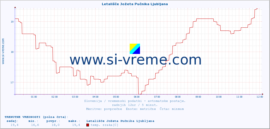 POVPREČJE :: Letališče Jožeta Pučnika Ljubljana :: temp. zraka | vlaga | smer vetra | hitrost vetra | sunki vetra | tlak | padavine | sonce | temp. tal  5cm | temp. tal 10cm | temp. tal 20cm | temp. tal 30cm | temp. tal 50cm :: zadnji dan / 5 minut.