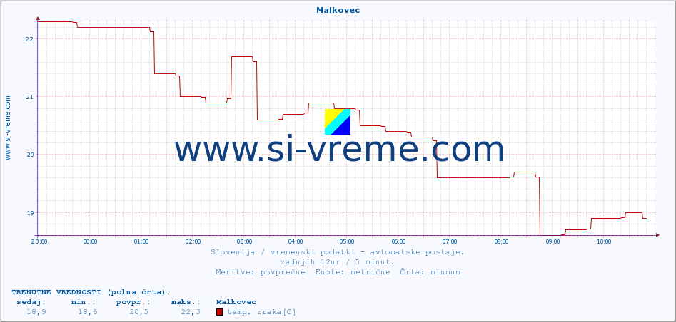 POVPREČJE :: Malkovec :: temp. zraka | vlaga | smer vetra | hitrost vetra | sunki vetra | tlak | padavine | sonce | temp. tal  5cm | temp. tal 10cm | temp. tal 20cm | temp. tal 30cm | temp. tal 50cm :: zadnji dan / 5 minut.