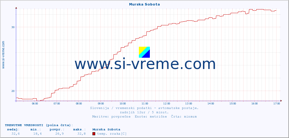 POVPREČJE :: Murska Sobota :: temp. zraka | vlaga | smer vetra | hitrost vetra | sunki vetra | tlak | padavine | sonce | temp. tal  5cm | temp. tal 10cm | temp. tal 20cm | temp. tal 30cm | temp. tal 50cm :: zadnji dan / 5 minut.