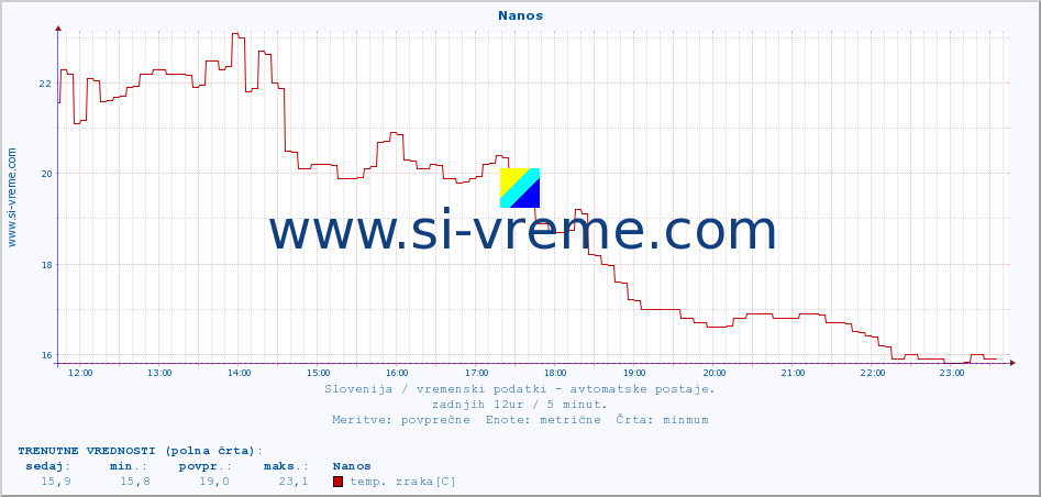 POVPREČJE :: Nanos :: temp. zraka | vlaga | smer vetra | hitrost vetra | sunki vetra | tlak | padavine | sonce | temp. tal  5cm | temp. tal 10cm | temp. tal 20cm | temp. tal 30cm | temp. tal 50cm :: zadnji dan / 5 minut.