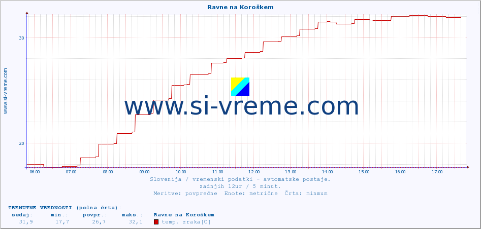 POVPREČJE :: Ravne na Koroškem :: temp. zraka | vlaga | smer vetra | hitrost vetra | sunki vetra | tlak | padavine | sonce | temp. tal  5cm | temp. tal 10cm | temp. tal 20cm | temp. tal 30cm | temp. tal 50cm :: zadnji dan / 5 minut.