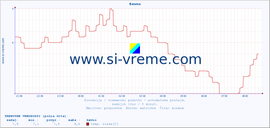 POVPREČJE :: Sevno :: temp. zraka | vlaga | smer vetra | hitrost vetra | sunki vetra | tlak | padavine | sonce | temp. tal  5cm | temp. tal 10cm | temp. tal 20cm | temp. tal 30cm | temp. tal 50cm :: zadnji dan / 5 minut.