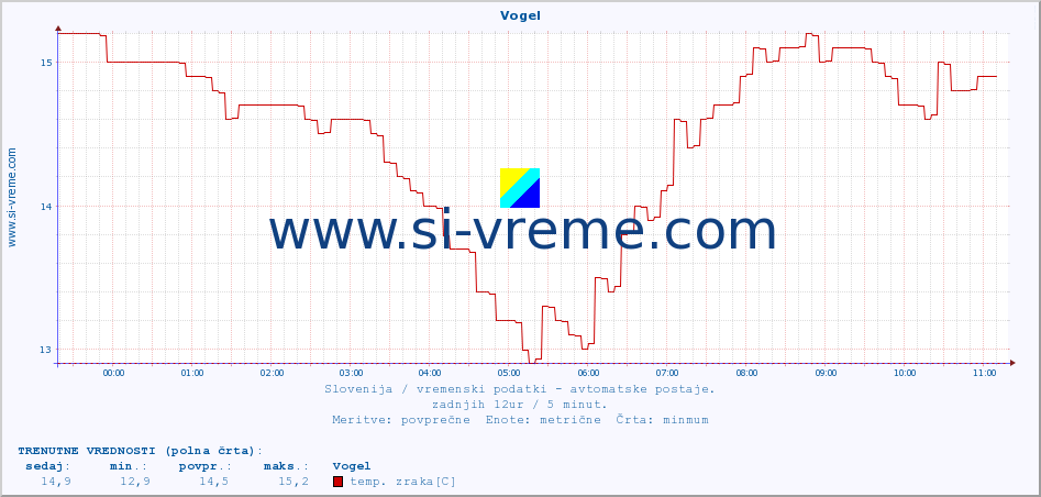 POVPREČJE :: Vogel :: temp. zraka | vlaga | smer vetra | hitrost vetra | sunki vetra | tlak | padavine | sonce | temp. tal  5cm | temp. tal 10cm | temp. tal 20cm | temp. tal 30cm | temp. tal 50cm :: zadnji dan / 5 minut.