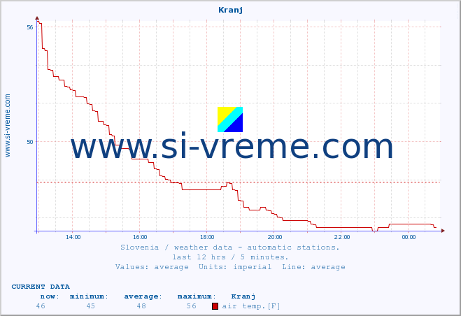 :: Kranj :: air temp. | humi- dity | wind dir. | wind speed | wind gusts | air pressure | precipi- tation | sun strength | soil temp. 5cm / 2in | soil temp. 10cm / 4in | soil temp. 20cm / 8in | soil temp. 30cm / 12in | soil temp. 50cm / 20in :: last day / 5 minutes.