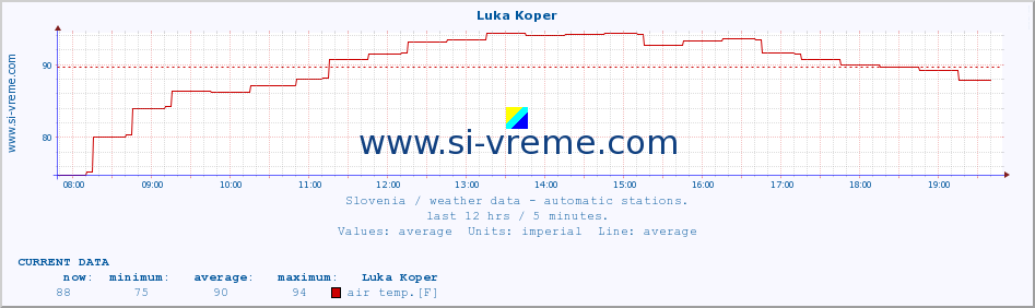  :: Luka Koper :: air temp. | humi- dity | wind dir. | wind speed | wind gusts | air pressure | precipi- tation | sun strength | soil temp. 5cm / 2in | soil temp. 10cm / 4in | soil temp. 20cm / 8in | soil temp. 30cm / 12in | soil temp. 50cm / 20in :: last day / 5 minutes.