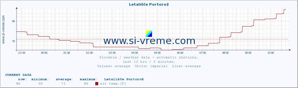  :: Letališče Portorož :: air temp. | humi- dity | wind dir. | wind speed | wind gusts | air pressure | precipi- tation | sun strength | soil temp. 5cm / 2in | soil temp. 10cm / 4in | soil temp. 20cm / 8in | soil temp. 30cm / 12in | soil temp. 50cm / 20in :: last day / 5 minutes.