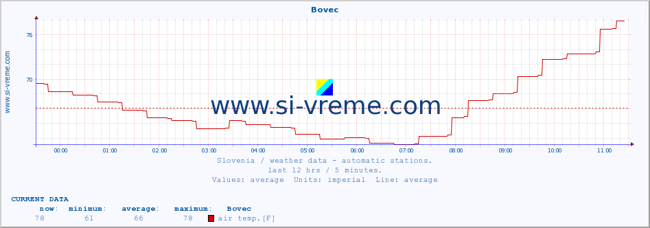  :: Bovec :: air temp. | humi- dity | wind dir. | wind speed | wind gusts | air pressure | precipi- tation | sun strength | soil temp. 5cm / 2in | soil temp. 10cm / 4in | soil temp. 20cm / 8in | soil temp. 30cm / 12in | soil temp. 50cm / 20in :: last day / 5 minutes.