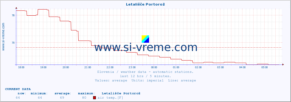  :: Letališče Portorož :: air temp. | humi- dity | wind dir. | wind speed | wind gusts | air pressure | precipi- tation | sun strength | soil temp. 5cm / 2in | soil temp. 10cm / 4in | soil temp. 20cm / 8in | soil temp. 30cm / 12in | soil temp. 50cm / 20in :: last day / 5 minutes.