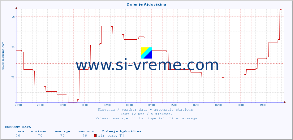  :: Dolenje Ajdovščina :: air temp. | humi- dity | wind dir. | wind speed | wind gusts | air pressure | precipi- tation | sun strength | soil temp. 5cm / 2in | soil temp. 10cm / 4in | soil temp. 20cm / 8in | soil temp. 30cm / 12in | soil temp. 50cm / 20in :: last day / 5 minutes.