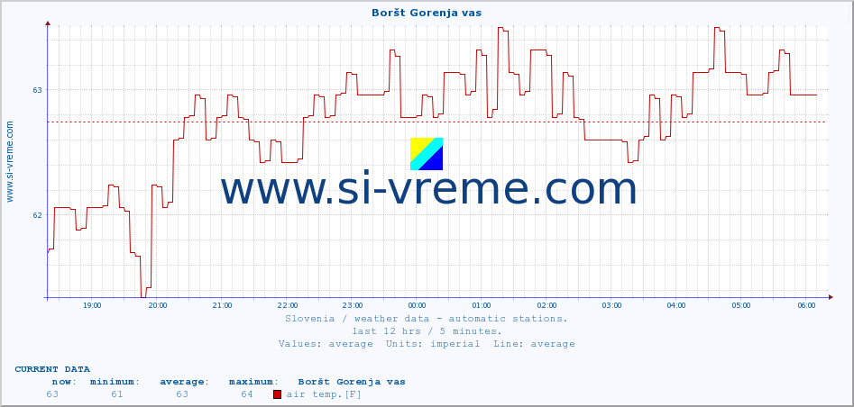  :: Boršt Gorenja vas :: air temp. | humi- dity | wind dir. | wind speed | wind gusts | air pressure | precipi- tation | sun strength | soil temp. 5cm / 2in | soil temp. 10cm / 4in | soil temp. 20cm / 8in | soil temp. 30cm / 12in | soil temp. 50cm / 20in :: last day / 5 minutes.