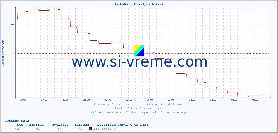  :: Letališče Cerklje ob Krki :: air temp. | humi- dity | wind dir. | wind speed | wind gusts | air pressure | precipi- tation | sun strength | soil temp. 5cm / 2in | soil temp. 10cm / 4in | soil temp. 20cm / 8in | soil temp. 30cm / 12in | soil temp. 50cm / 20in :: last day / 5 minutes.